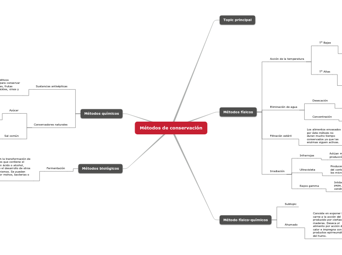 M Todos De Conservaci N Mind Map